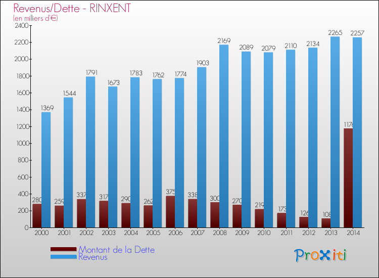 Evolution comparée de la dette et des revenus pour la commune de RINXENT de 2000 à 2014 Comparaison de la dette et des revenus pour RINXENT de 2000 à 2014