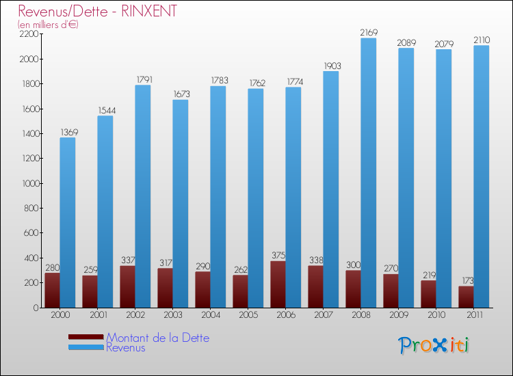 Evolution comparée de la dette et des revenus pour la commune de RINXENT de 2000 à 2011 Comparaison de la dette et des revenus pour RINXENT de 2000 à 2011