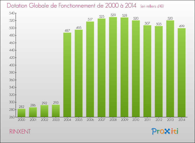Evolution du montant de la Dotation Globale de Fonctionnement pour la commune de RINXENT de 2000 à 2014 Evolution du montant de la Dotation Globale de Fonctionnement pour RINXENT de 2000 à 2014