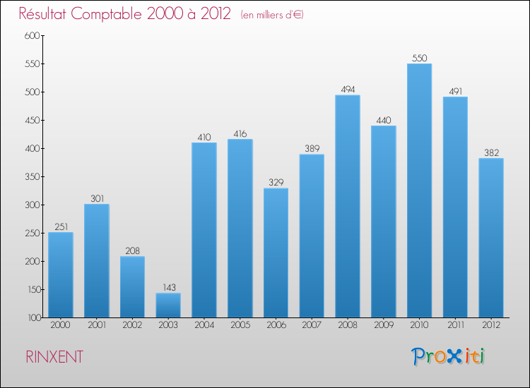 Evolution du résultat comptable pour la commune de RINXENT de 2000 à 2012 Evolution du résultat comptable pour RINXENT de 2000 à 2012
