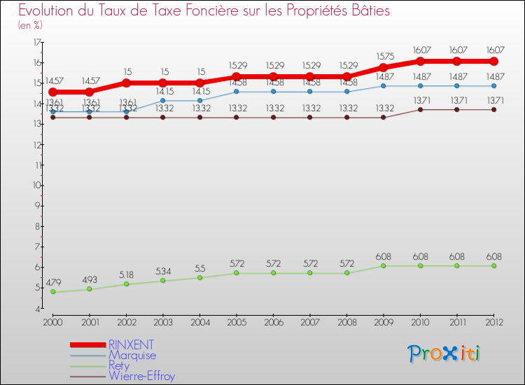 Evolution du taux de la taxe foncière sur le bati pour RINXENT et les communes proches de 2000 à 2012 Comparaison des taux de taxe foncière sur le bati pour RINXENT et les communes voisines de 2000 à 2012