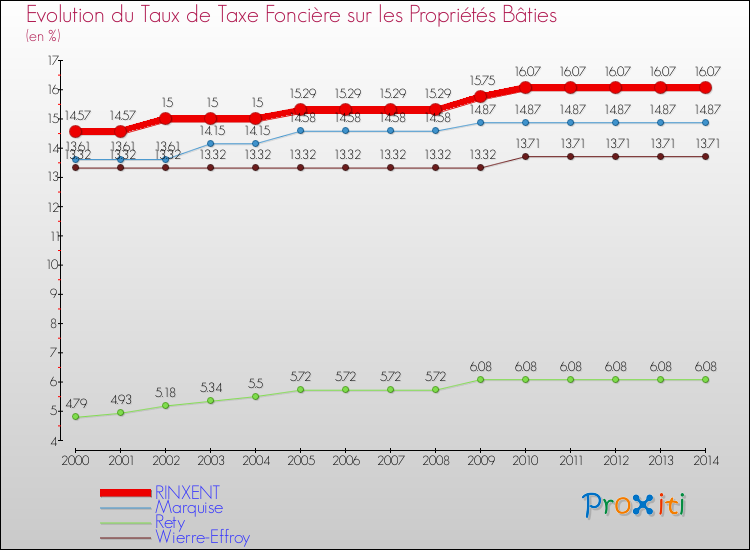 Evolution du taux de la taxe foncière sur le bati pour RINXENT et les communes proches de 2000 à 2014 Comparaison des taux de taxe foncière sur le bati pour RINXENT et les communes voisines de 2000 à 2014