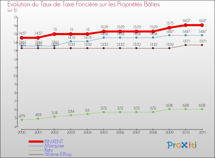 Evolution du taux de la taxe foncière sur le bati pour RINXENT et les communes proches Comparaison des taux de taxe foncière sur le bati pour RINXENT et les communes voisines
