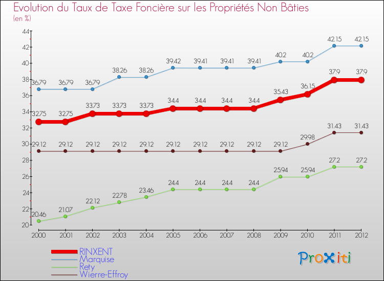 Evolution du taux de la taxe foncière sur les immeubles et terrains non batis pour RINXENT et les communes proches de 2000 à 2012 Comparaison des taux de la taxe foncière sur les immeubles et terrains non batis pour RINXENT et les communes voisines de 2000 à 2012