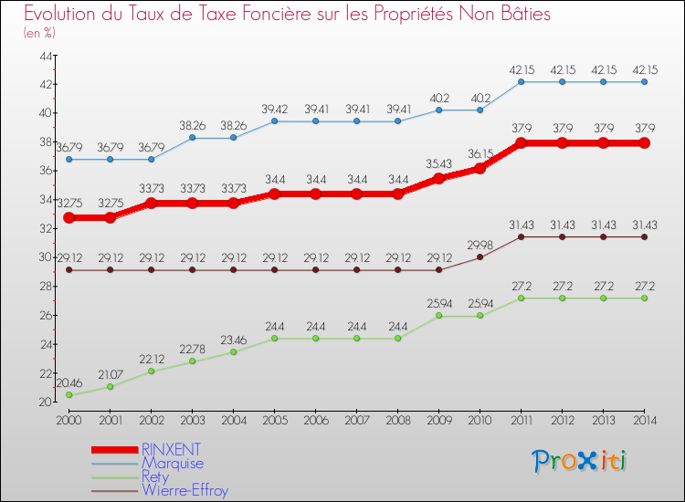 Evolution du taux de la taxe foncière sur les immeubles et terrains non batis pour RINXENT et les communes proches de 2000 à 2014 Comparaison des taux de la taxe foncière sur les immeubles et terrains non batis pour RINXENT et les communes voisines de 2000 à 2014