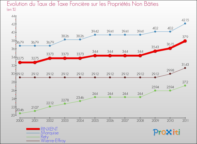 Evolution du taux de la taxe foncière sur les immeubles et terrains non batis pour RINXENT et les communes proches Comparaison des taux de la taxe foncière sur les immeubles et terrains non batis pour RINXENT et les communes voisines