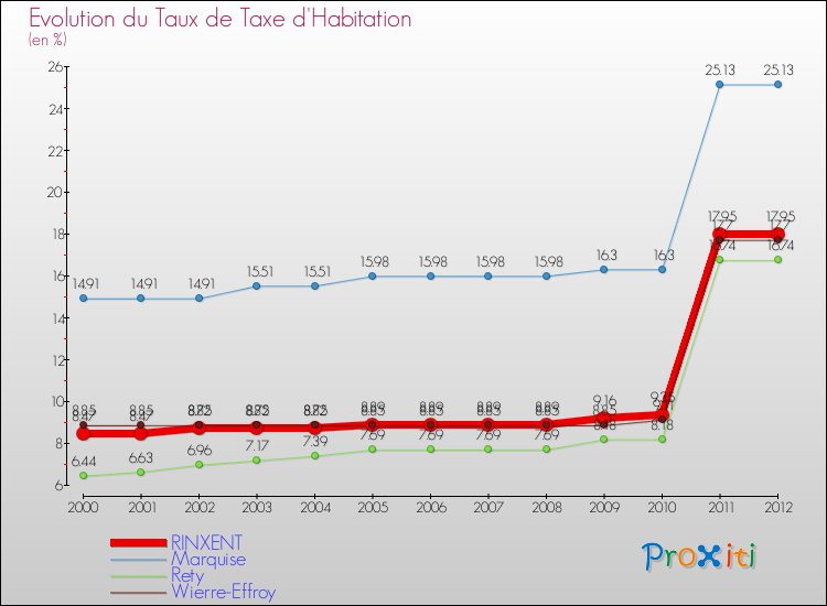 Evolution du taux de la taxe d'habitation pour RINXENT et les communes proches Comparaison des taux de la taxe d'habitation pour RINXENT et les communes voisines