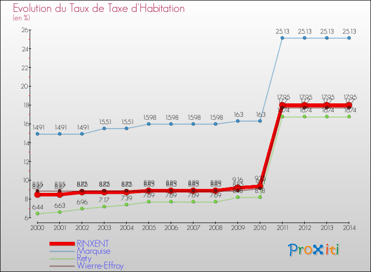 Evolution du taux de la taxe d'habitation pour RINXENT et les communes proches de 2000 à 2014 Comparaison des taux de la taxe d'habitation pour RINXENT et les communes voisines de 2000 à 2014