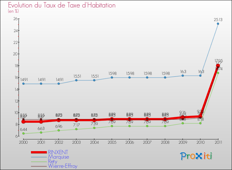 Evolution du taux de la taxe d'habitation pour RINXENT et les communes proches Comparaison des taux de la taxe d'habitation pour RINXENT et les communes voisines