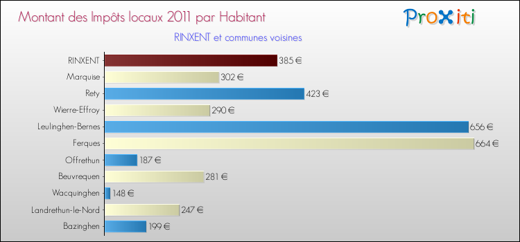 Montant des impôts locaux par Habitant pour RINXENT et les communes proches Comparaison des impôts locaux par habitant pour RINXENT et les communes voisines