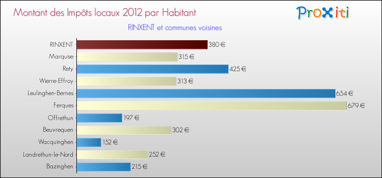 Montant des impôts locaux par Habitant pour RINXENT et les communes proches Comparaison des impôts locaux par habitant pour RINXENT et les communes voisines