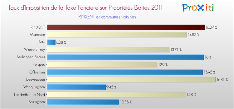 Taux d'imposition de la taxe foncière sur le bati 2011 pour RINXENT et les communes proches Comparaison des taux d'imposition de la taxe foncière sur le bati 2011 pour RINXENT et les communes voisines