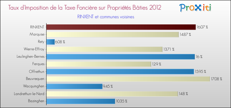 Taux d'imposition de la taxe foncière sur le bati 2012 pour RINXENT et les communes proches Comparaison des taux d'imposition de la taxe foncière sur le bati 2012 pour RINXENT et les communes voisines