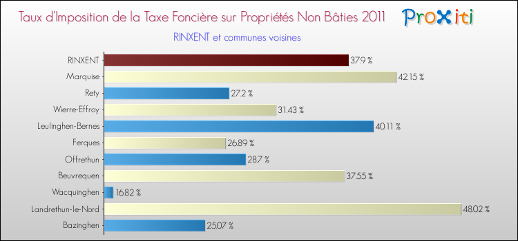 Taux d'imposition de la taxe foncière sur les immeubles et terrains non batis 2011 pour RINXENT et les communes proches Comparaison des taux d'imposition de la taxe foncière sur les immeubles et terrains non batis 2011 pour RINXENT et les communes voisines
