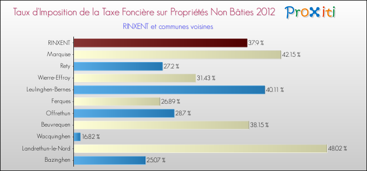 Taux d'imposition de la taxe foncière sur les immeubles et terrains non batis 2012 pour RINXENT et les communes proches Comparaison des taux d'imposition de la taxe foncière sur les immeubles et terrains non batis 2012 pour RINXENT et les communes voisines