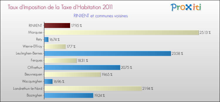 Taux d'imposition de la taxe d'habitation 2011 pour RINXENT et les communes proches Comparaison des taux d'imposition de la taxe d'habitation 2011 pour RINXENT et les communes voisines