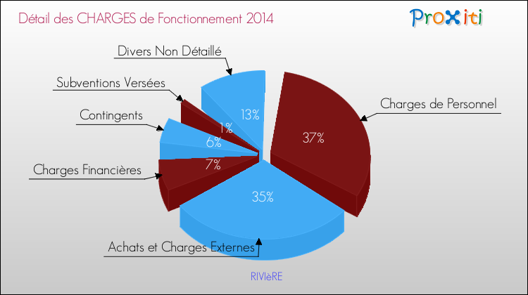 Décomposition des Charges de Fonctionnement 2014 de la commune de RIVIèRE Charges de Fonctionnement 2014 pour la commune de RIVIèRE
