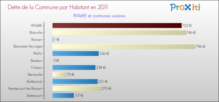 Dette par habitant de la commune en 2011 pour RIVIèRE et les communes proches Comparaison de la dette par habitant de la commune en 2011 pour RIVIèRE et les communes voisines