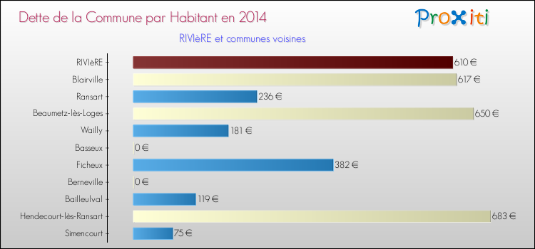 Dette par habitant de la commune en 2014 pour RIVIèRE et les communes proches Comparaison de la dette par habitant de la commune en 2014 pour RIVIèRE et les communes voisines