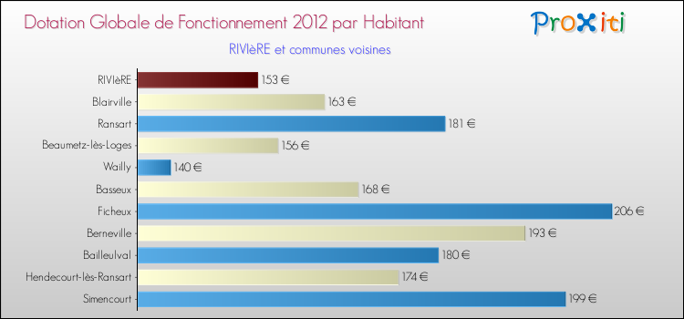 Montant des dotations globales de fonctionnement DGF par Habitant pour RIVIèRE et les communes proches Comparaison des des dotations globales de fonctionnement DGF par habitant pour RIVIèRE et les communes voisines