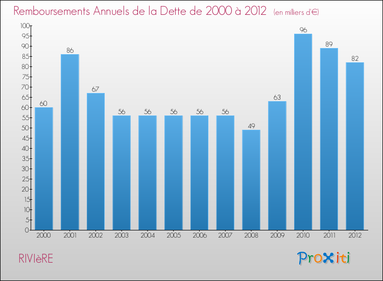 Evolution de l'annuité de la dette pour la commune de RIVIèRE de 2000 à 2012 Annuités de la dette pour RIVIèRE de 2000 à 2012