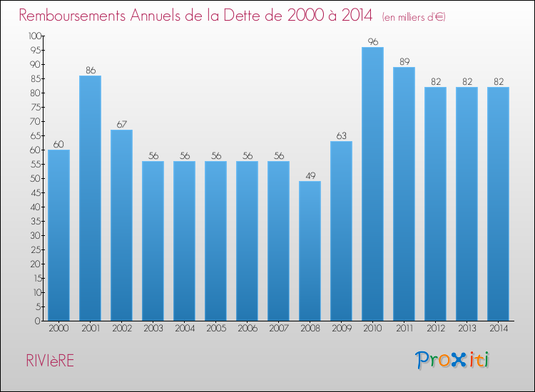 Evolution de l'annuité de la dette pour la commune de RIVIèRE de 2000 à 2014 Annuités de la dette pour RIVIèRE de 2000 à 2014