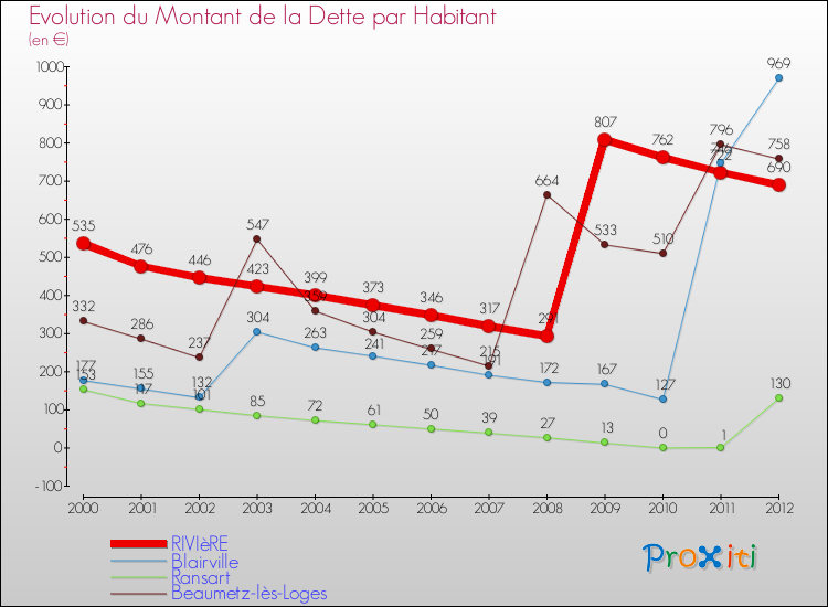Evolution de la dette par habitant pour la commune de RIVIèRE et les communes proches de 2000 à 2012 Comparaison de la dette par habitant pour RIVIèRE et les communes voisines de 2000 à 2012