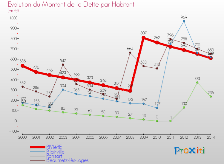 Evolution de la dette par habitant pour la commune de RIVIèRE et les communes proches de 2000 à 2014 Comparaison de la dette par habitant pour RIVIèRE et les communes voisines de 2000 à 2014