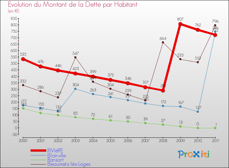 Evolution de la dette par habitant pour la commune de RIVIèRE et les communes proches Comparaison de la dette par habitant pour RIVIèRE et les communes voisines