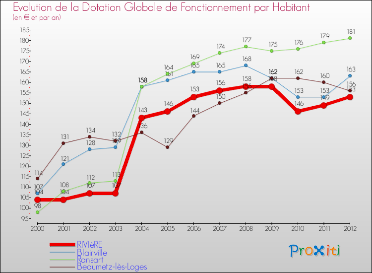 Evolution et montant de la dotation globale de fonctionnement par Habitant pour RIVIèRE et les communes proches Comparaison des dotations globales de fonctionnement par habitant pour RIVIèRE et les communes voisines