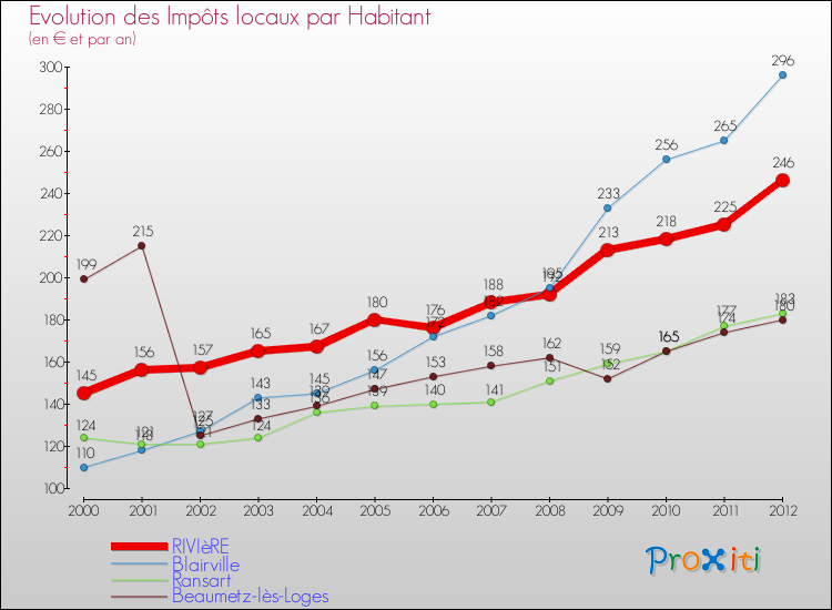 Evolution et montant des impôts locaux par Habitant pour RIVIèRE et les communes proches Comparaison des impôts locaux par habitant pour RIVIèRE et les communes voisines