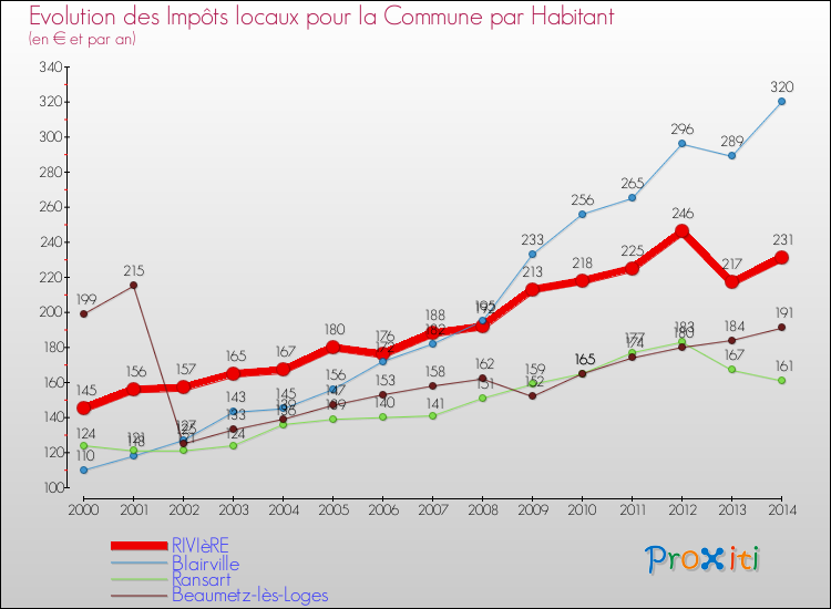 Evolution et montant des impôts locaux par Habitant pour RIVIèRE et les communes proches de 2000 à 2014 Comparaison des impôts locaux par habitant pour RIVIèRE et les communes voisines de 2000 à 2014