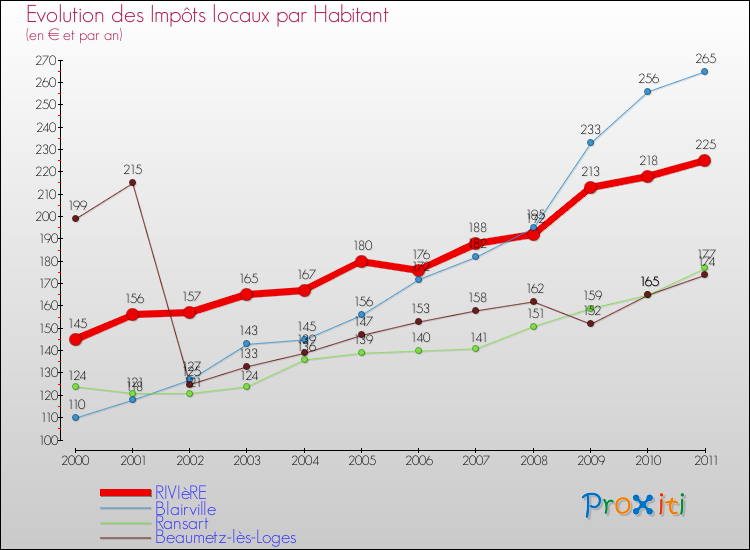 Evolution et montant des impôts locaux par Habitant pour RIVIèRE et les communes proches Comparaison des impôts locaux par habitant pour RIVIèRE et les communes voisines