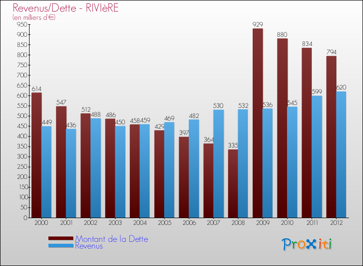 Evolution comparée de la dette et des revenus pour la commune de RIVIèRE de 2000 à 2012 Comparaison de la dette et des revenus pour RIVIèRE de 2000 à 2012