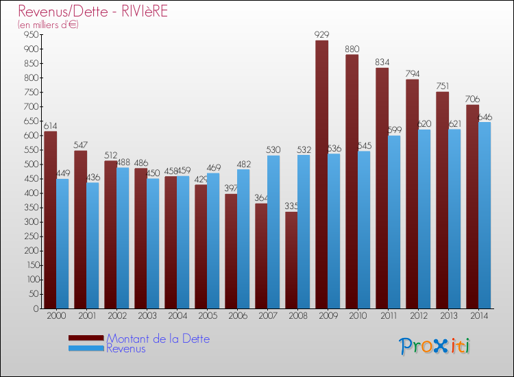 Evolution comparée de la dette et des revenus pour la commune de RIVIèRE de 2000 à 2014 Comparaison de la dette et des revenus pour RIVIèRE de 2000 à 2014