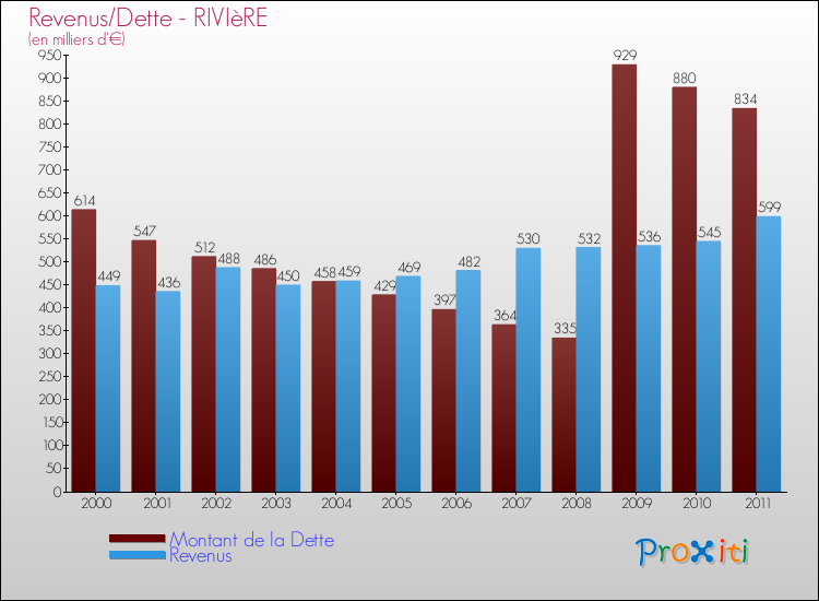 Evolution comparée de la dette et des revenus pour la commune de RIVIèRE de 2000 à 2011 Comparaison de la dette et des revenus pour RIVIèRE de 2000 à 2011