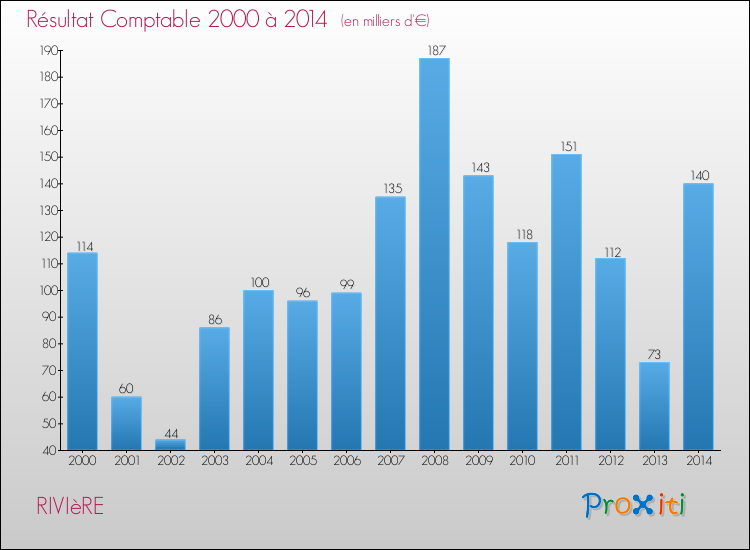 Evolution du résultat comptable pour la commune de RIVIèRE de 2000 à 2014 Evolution du résultat comptable pour RIVIèRE de 2000 à 2014