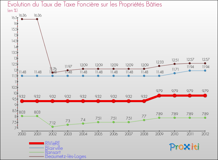 Evolution du taux de la taxe foncière sur le bati pour RIVIèRE et les communes proches de 2000 à 2012 Comparaison des taux de taxe foncière sur le bati pour RIVIèRE et les communes voisines de 2000 à 2012