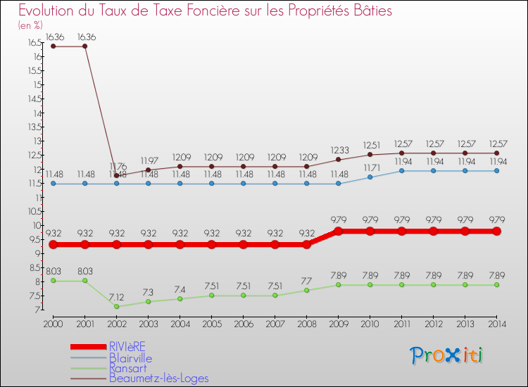 Evolution du taux de la taxe foncière sur le bati pour RIVIèRE et les communes proches de 2000 à 2014 Comparaison des taux de taxe foncière sur le bati pour RIVIèRE et les communes voisines de 2000 à 2014