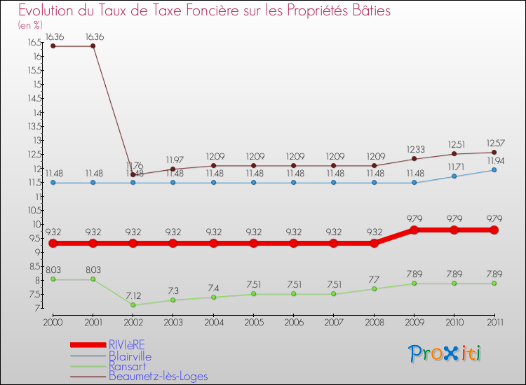 Evolution du taux de la taxe foncière sur le bati pour RIVIèRE et les communes proches Comparaison des taux de taxe foncière sur le bati pour RIVIèRE et les communes voisines