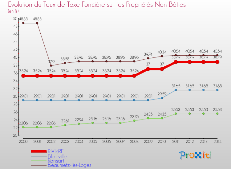 Evolution du taux de la taxe foncière sur les immeubles et terrains non batis pour RIVIèRE et les communes proches de 2000 à 2014 Comparaison des taux de la taxe foncière sur les immeubles et terrains non batis pour RIVIèRE et les communes voisines de 2000 à 2014