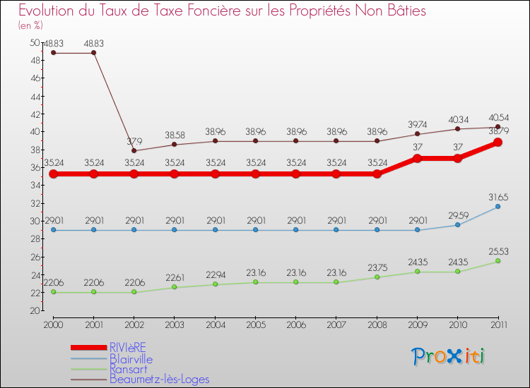 Evolution du taux de la taxe foncière sur les immeubles et terrains non batis pour RIVIèRE et les communes proches Comparaison des taux de la taxe foncière sur les immeubles et terrains non batis pour RIVIèRE et les communes voisines