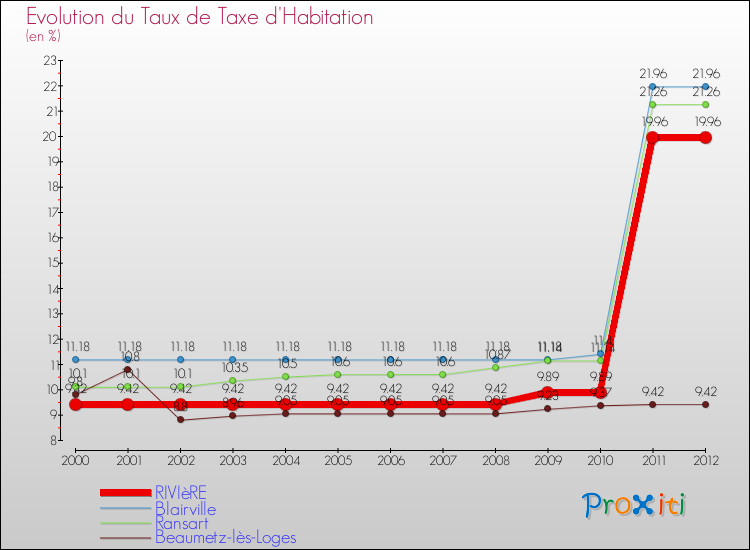 Evolution du taux de la taxe d'habitation pour RIVIèRE et les communes proches Comparaison des taux de la taxe d'habitation pour RIVIèRE et les communes voisines
