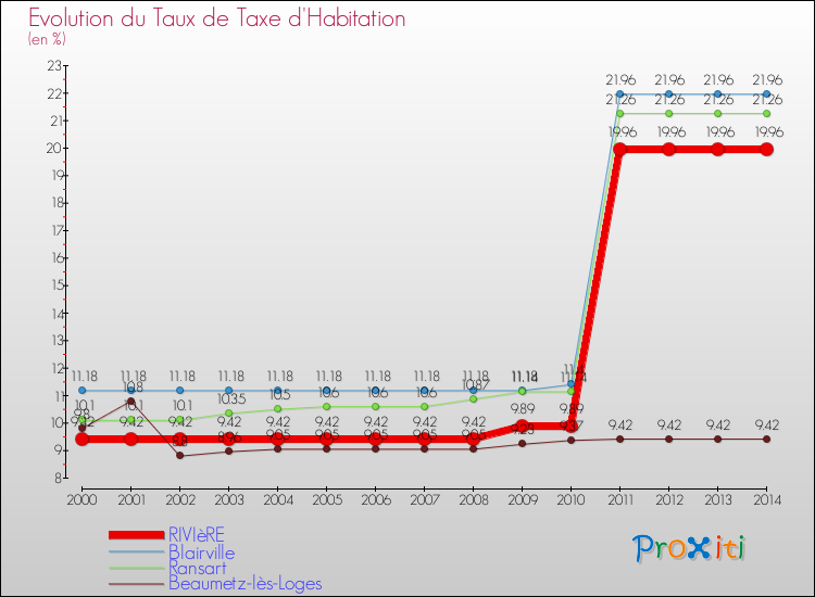 Evolution du taux de la taxe d'habitation pour RIVIèRE et les communes proches de 2000 à 2014 Comparaison des taux de la taxe d'habitation pour RIVIèRE et les communes voisines de 2000 à 2014