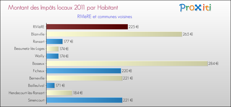 Montant des impôts locaux par Habitant pour RIVIèRE et les communes proches Comparaison des impôts locaux par habitant pour RIVIèRE et les communes voisines