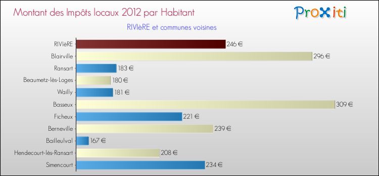 Montant des impôts locaux par Habitant pour RIVIèRE et les communes proches Comparaison des impôts locaux par habitant pour RIVIèRE et les communes voisines