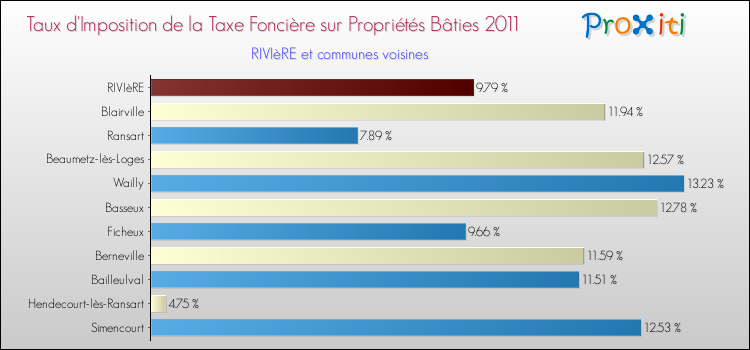 Taux d'imposition de la taxe foncière sur le bati 2011 pour RIVIèRE et les communes proches Comparaison des taux d'imposition de la taxe foncière sur le bati 2011 pour RIVIèRE et les communes voisines