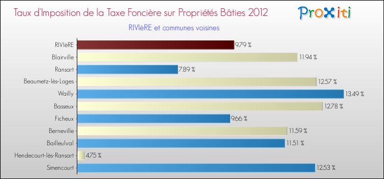 Taux d'imposition de la taxe foncière sur le bati 2012 pour RIVIèRE et les communes proches Comparaison des taux d'imposition de la taxe foncière sur le bati 2012 pour RIVIèRE et les communes voisines