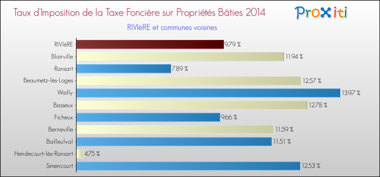Taux d'imposition de la taxe foncière sur le bati 2014 pour RIVIèRE et les communes proches Comparaison des taux d'imposition de la taxe foncière sur le bati 2014 pour RIVIèRE et les communes voisines