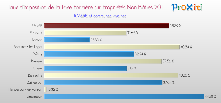 Taux d'imposition de la taxe foncière sur les immeubles et terrains non batis 2011 pour RIVIèRE et les communes proches Comparaison des taux d'imposition de la taxe foncière sur les immeubles et terrains non batis 2011 pour RIVIèRE et les communes voisines